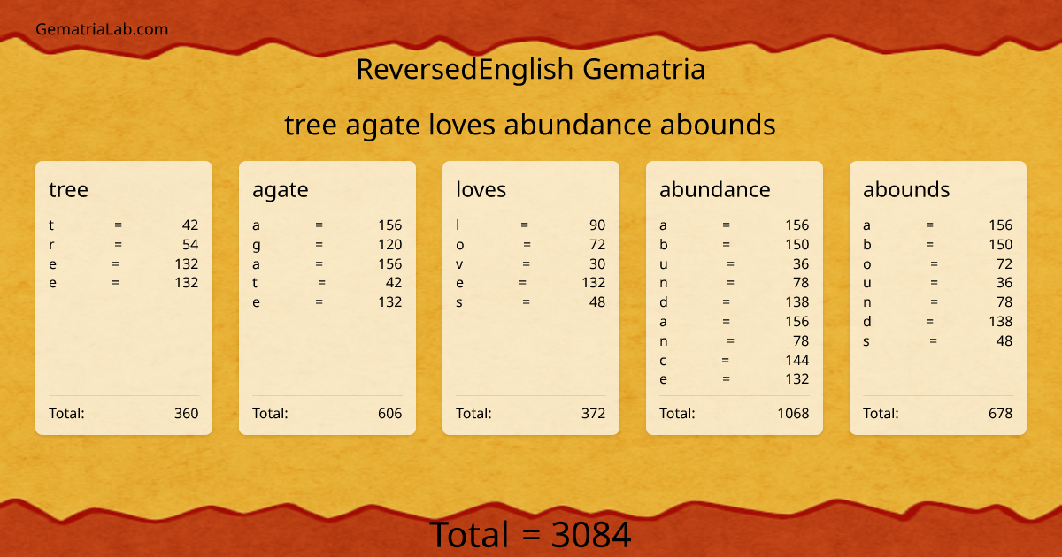tree agate loves abundance abounds in reversedEnglish Gematria